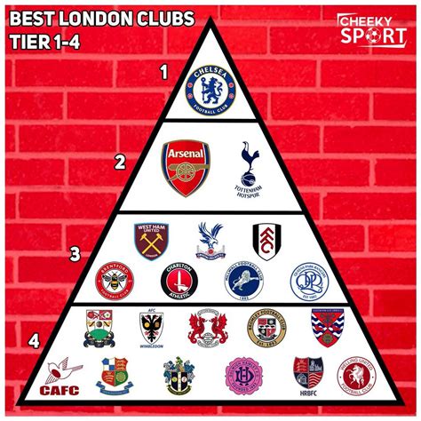 Football Teams Based In London