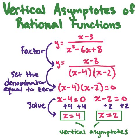 Vertical Asymptotes of Rational Functions - Expii