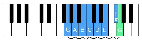 Piano Scales: The Major Scale | The Piano Walk