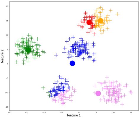 Understanding K-Means Clustering: Hands-on Visual Approach | by Ruslan ...