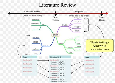 Thesis Literature Review Essay Mind Map, PNG, 1500x1083px, Thesis, Academic Writing, Area ...