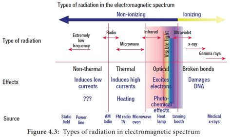 Physical Methods of Sterilization - by Heat, Rediation, Filtration