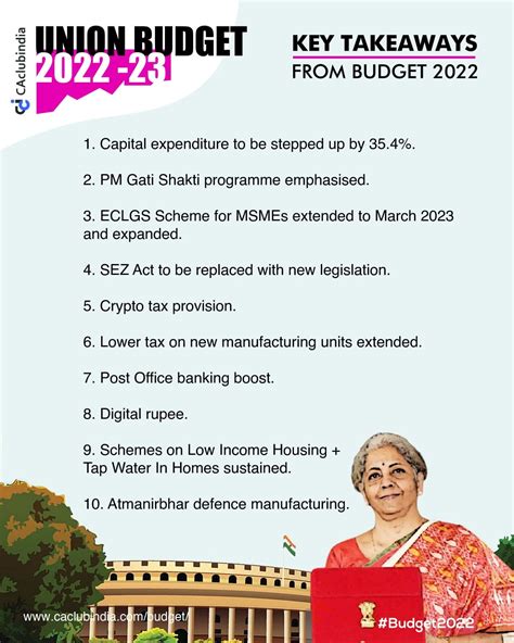 Key Highlights of Union Budget 2022-23