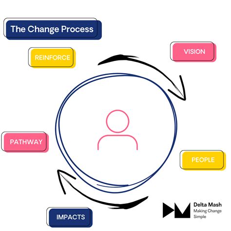 5-Step Formula to Communicate the Change Process