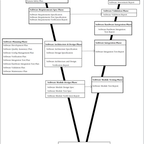 4: Development process using the V Model cycle. | Download Scientific ...