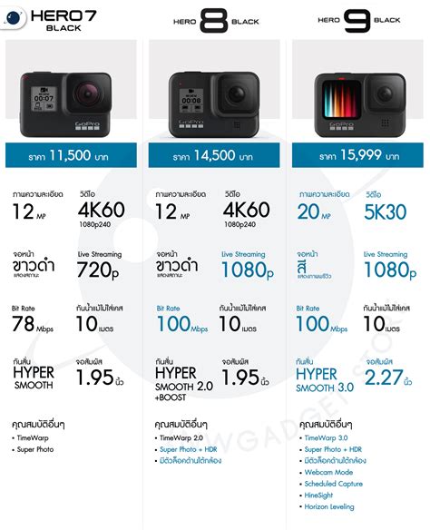 เปรียบเทียบ GoPro Hero 9 Black vs GoPro Hero 8 Black รุ่นไหนดีกว่ากัน