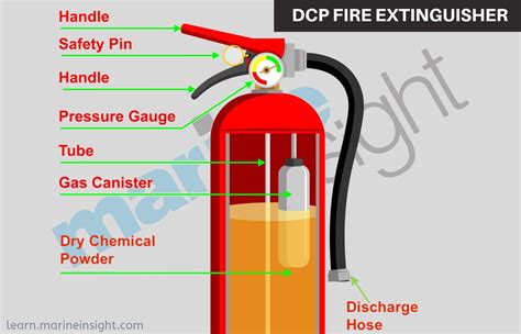 Fire Extinguisher All Parts Name | Reviewmotors.co