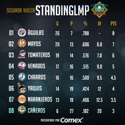 Definidos los playoffs en la Liga Mexicana del Pacífico - Béisbol Mundial