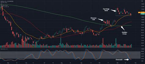 Potential Uptrend in DexCom for NASDAQ:DXCM by TradeStation — TradingView