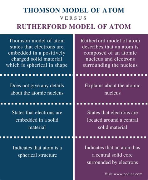 Rutherford Model Vs Bohr Model