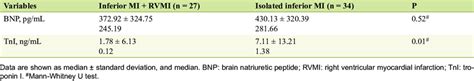 Brain Natriuretic Peptide Levels | Download Table