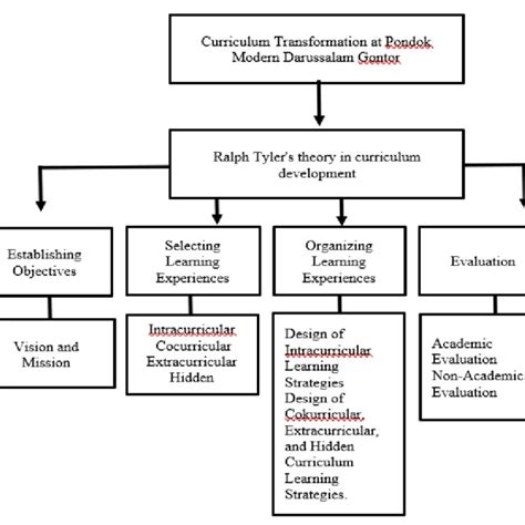 The Scheme of Ralph Tyler's theory toward Curriculum Development Ralph ...