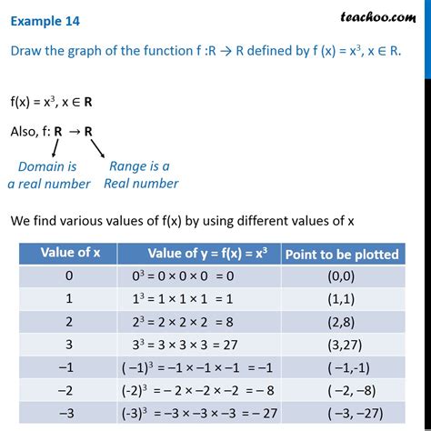 Example 14 - Draw graph of f(x) = x^3 - Chapter 2 Class 11