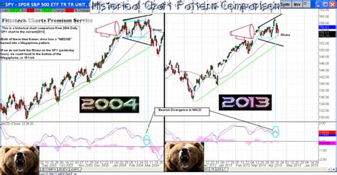 SPY (Historical comparison chart, “IF” we break the 50sma) – Fitzstock Charts