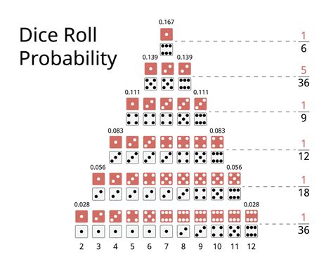 dice roll probability table to calculate the probability of 2 dices 6640396 Vector Art at Vecteezy