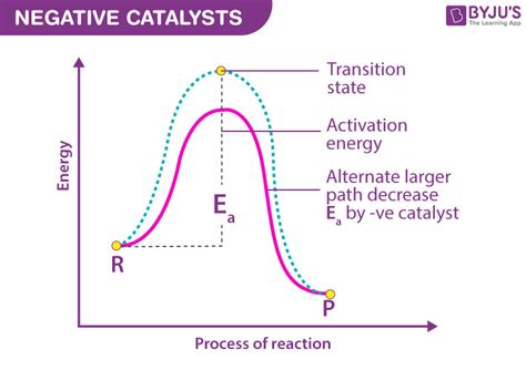 Activation Energy - Definition, Formula, SI Units, Examples, Calculation