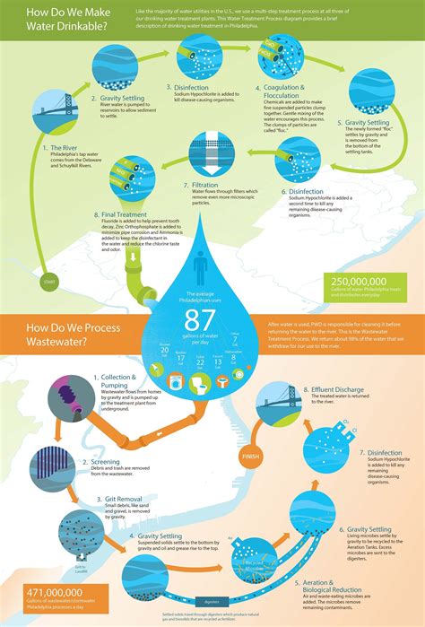 Drinking Water – Philadelphia Water Department