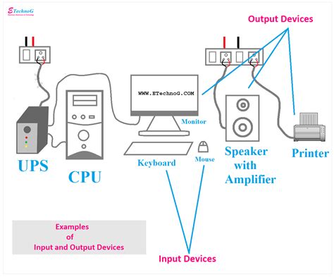 Practical Examples of Input and Output Devices and Their Function - ETechnoG