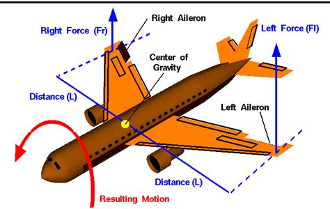 A Arte do Voo: Controles de Voo (Ailerons)