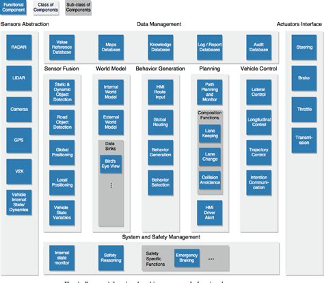 Figure 1 from A Standard Driven Software Architecture for Fully ...