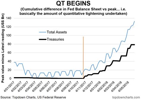 5 Charts On Quantitative Tightening | Seeking Alpha