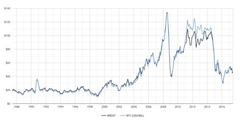 Historical Crude Oil Prices Chart