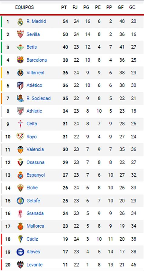 Dispersion Bandit Retouche tabla posiciones liga española Regarde sil ...