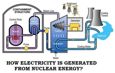 What is Nuclear Power and How Nuclear Power Plants Work?