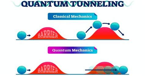 Quantum tunneling – a quantum mechanical phenomenon - Assignment Point