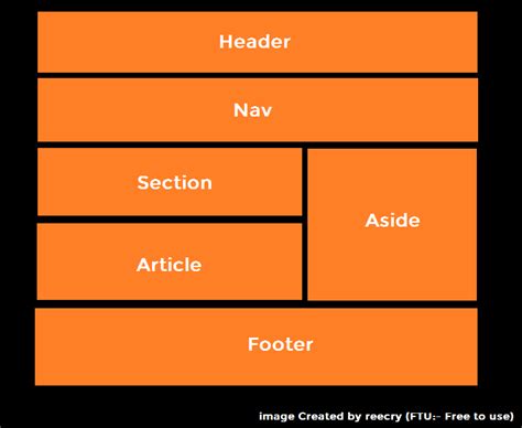 HTML Layout (header ,main ,Nav ,Article ,aside ,address ,footer) | HTML | Study Read Educate