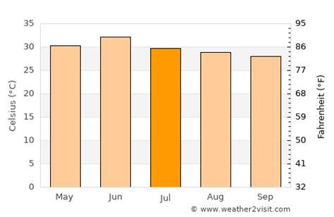 Mohali Weather in July 2024 | India Averages | Weather-2-Visit