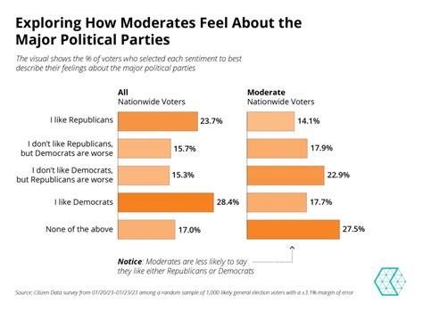 Who are the Moderates? - Citizen Data