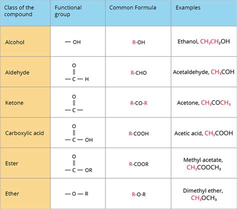 Classification of organic compounds based on functional groups — lesson ...