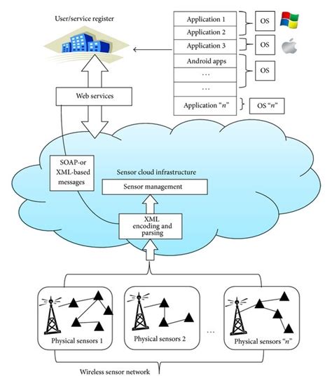 Brief overview of Sensor-Cloud architecture. | Download Scientific Diagram