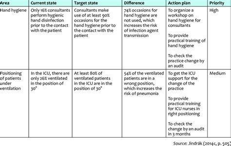 -Example of the gap analysis | Download Table