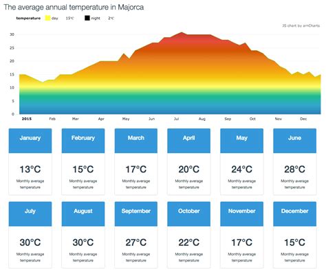 Climate and Weather in Majorca (Seasons, Average Temps.)