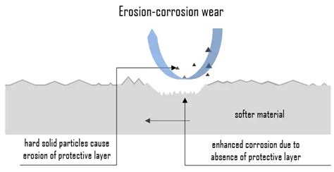 What is Erosion - Corrosion - Definition | Material Properties