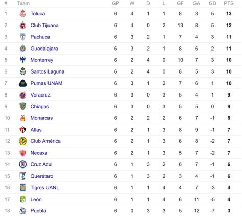 Liga MX table : r/LigaMX