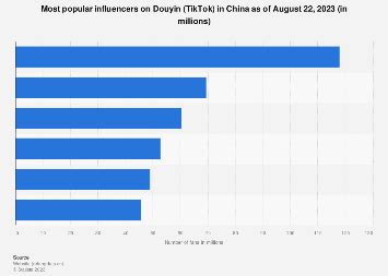 Top Douyin influencers 2023 | Statista