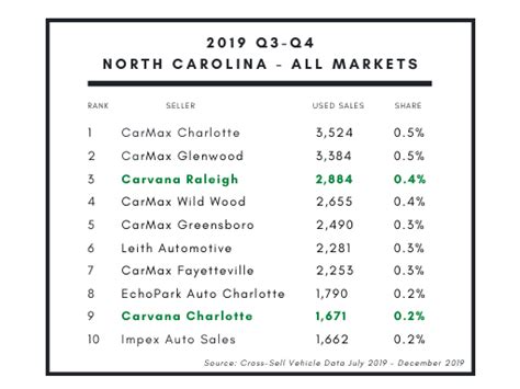 Carvana Market Takeover: Raleigh, NC