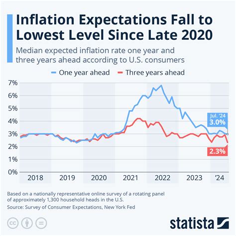 Chart: Inflation Expectations Fall to Lowest Level Since Late 2020 ...