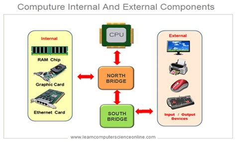 Computer Bus | Functions Of Computer Bus , Address Bus , Control Bus