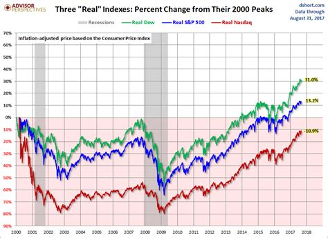 The S&P 500, Dow and Nasdaq Since Their 2000 Highs - dshort - Advisor Perspectives