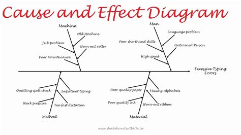 CAUSE AND EFFECT DIAGRAM | 7 QC Tools | Quality Control Tools | Lean ...