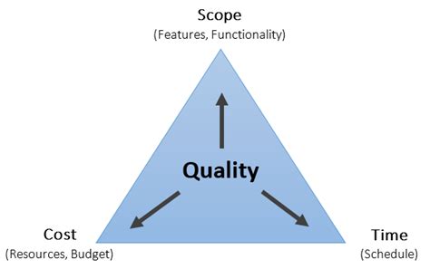 Iron Triangle — Triple Constraints of Project Management | by Harpreet ...