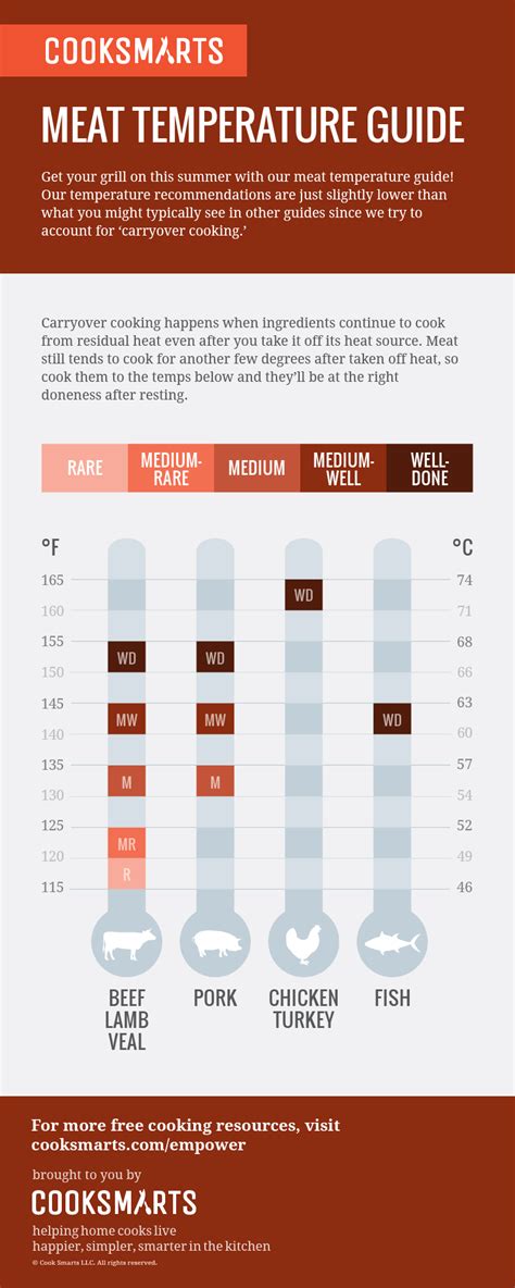 Meat Temperature Guide via @cooksmarts #grilling #infographics http://grillinglover.org/char ...