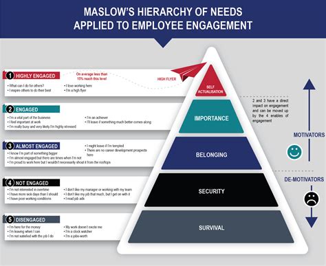 #infographic #employeeengagement #employeemotivation #psychology #hierarchyofneeds | Employee ...