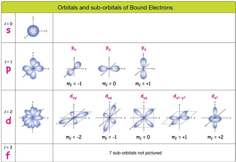 Electron Orbital Diagrams