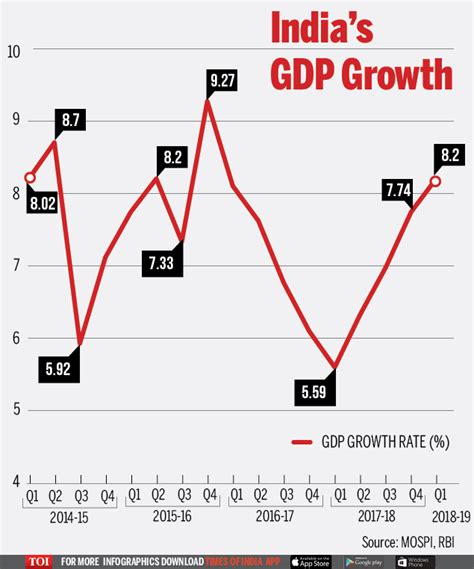 GDP of India: Q1 GDP growth rate zooms to 8.2%, highest in over two ...