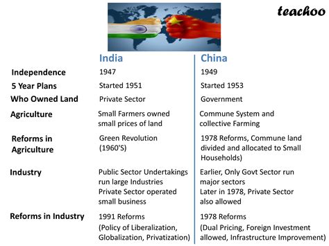 [Economics] What is Major Reforms Undertaken by China - Class 12